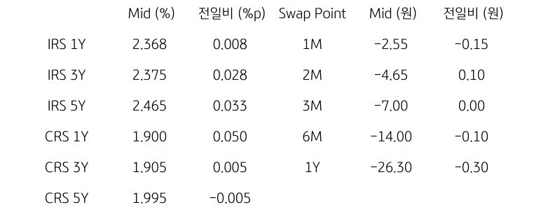 IRS/CRS 및 Swap Point
