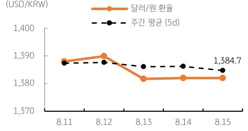 달러/원 환율 주간 추이