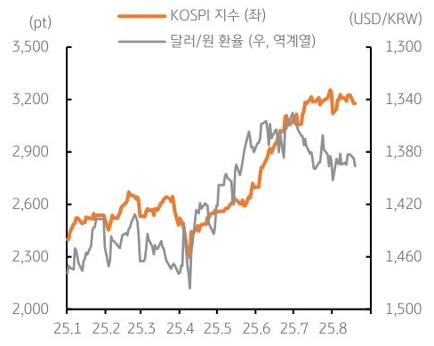25년 1월 부터 25년 8월 까지 'KOSPI 지수' 및 '달러/월 환율' 추이를 그래프로 정리했다.