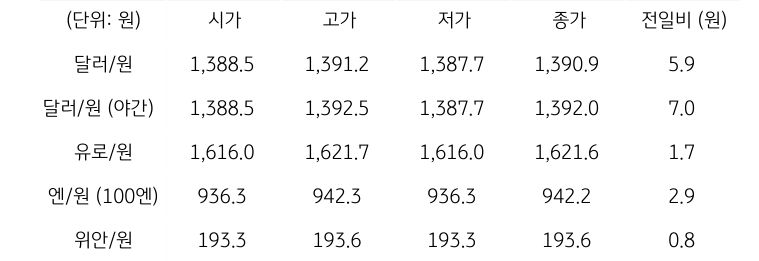 국내 외환 시장 동향