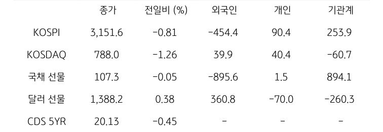 국내 금융시장 및 시장별 수급 동향