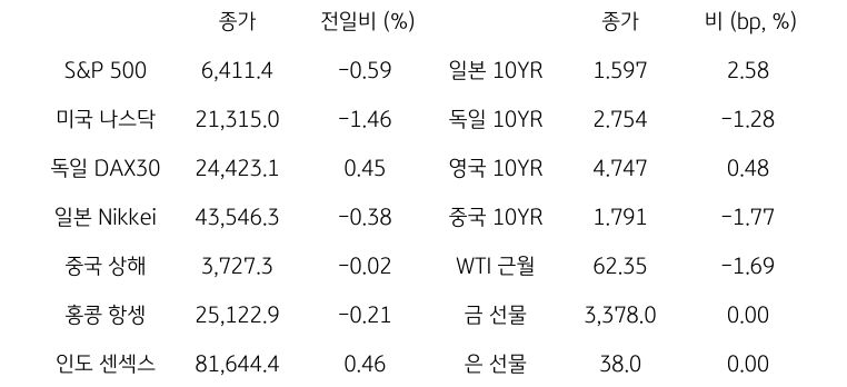 글로벌 금융시장 동향