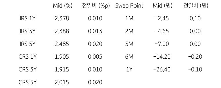IRS/CRS 및 Swap Point