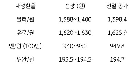 금일 주요 환율 전망