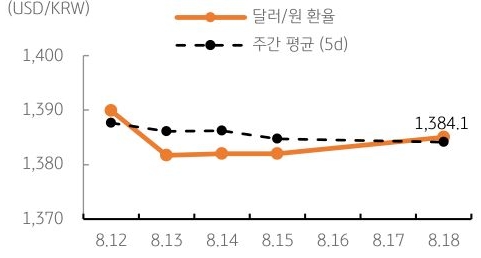 달러/원 환율 주간 추이