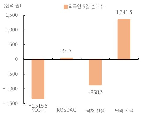 최근 5일 동안 '외국인'의 '국내 순매수 투자'를 KOSPI, KOSDAQ, 국채 선물, 달러 선물로 구분하여 그래프로 정리했다.