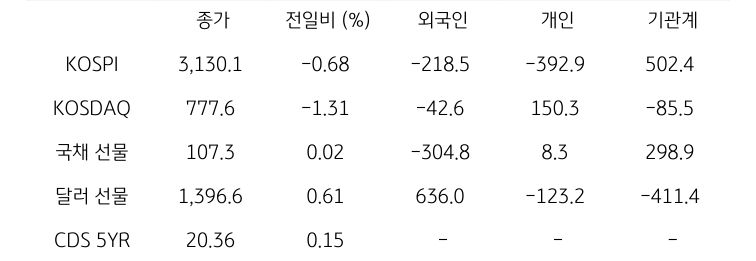국내 금융시장 및 시장별 수급 동향