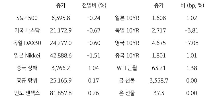 글로벌 금융시장 동향