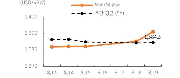 '달러/원' '환율' 주간추이에 대해서 나타내는 그래프이다. 