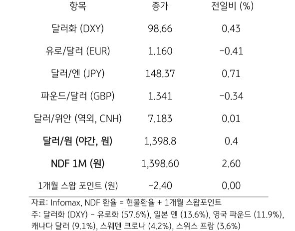 '주요 통화'의 '전일대비 종가'를 보여주는 표이다. 달러화(DXY), 유로/달러(USD), 달러/엔(JPY), 파운드/달러(GBP), 달러/위안(역외, CNH), NDF 1M(원), 1개월 스왑포인트를 전일 대비 종가를 나타낸다.