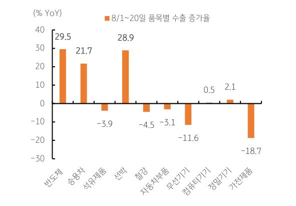 '한국 수출'은 8월에도 '반도체'와 '선박'이 견임함을 보여주는 그래프이다.