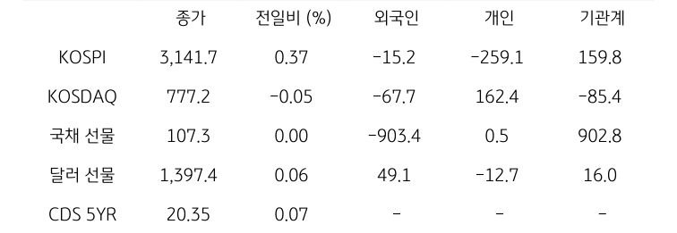 '국내 금융시장' 및 시장별 수급 동향에 대해 나타내는 표이다. KOSPI, KOSDAQ, 국채 선물, 달러 선물의 금융시장, 주체별 수급을 보여준다. 금융시장에서는 종가와 전일비를 주체별 수급은 십억원 단위로 외국인, 개인, 기관계의 수급 동향을 보여준다.