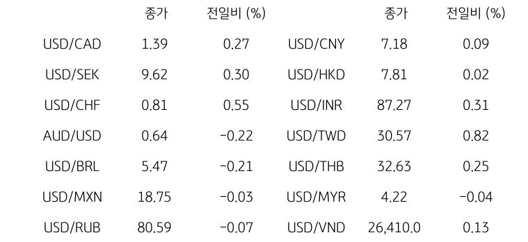'글로벌 주요 통화 동향'을 나타내는 표이다. USD/CAD, USD/SEK, USD/CHF, AUD/USD, USD/BRL, USD/MXN, USD/RUB 등의 종가와 전일비를 보여준다.