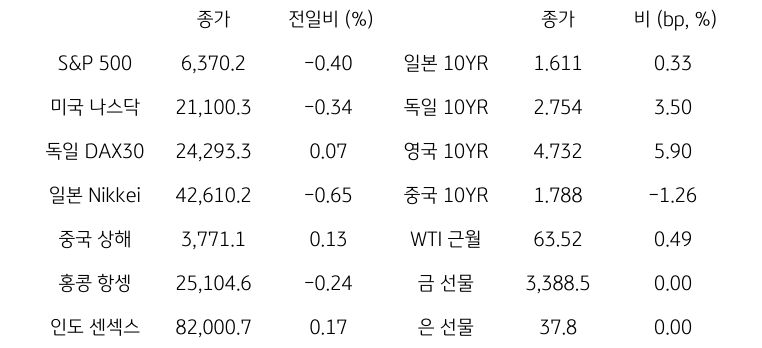 '글로벌 금융시장 동향'에 대해 나타내는 표이다. S&P 500, 미국 나스닥, 독일 DAX30, 일본 Nikkei, 중국 상해, 홍콩 항셍, 인도 센섹스 지수의 종가와 전일비를 보여준다. 그리고 일본, 독일, 영국, 중국의 10년물과 WIT근월물, LME 구리, 금 근월물의 종가를 보여주고 있다.'글로벌 금융시장 동향'에 대해 나타내는 표이다. S&P 500, 미국 나스닥, 독일 DAX30, 일본 Nikkei, 중국 상해, 홍콩 항셍, 인도 센섹스 지수의 종가와 전일비를 보여준다. 그리고 일본, 독일, 영국, 중국의 10년물과 WIT근월물, LME 구리, 금 근월물의 종가를 보여주고 있다.