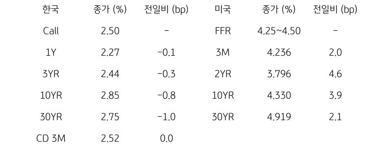 한국과 미국의 '채권 금리 동향'을 나타내는 표이다. 한국의 Call금리, 1,3,10,30년물 그리고 CD 3개월 금리의 종가를 보여준다. 미국 채권으로는 FFR, 3개월, 2,10,30년, Libor 6개월 금리를 종가와 함께 보여주고 있다.