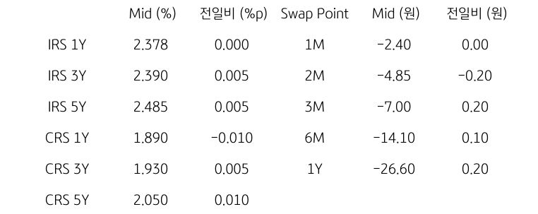 'IRS/CRS' 및 'Swap Point'를 나타내는 표이다. IRS와 CRS의 1년,3년,5년물의 지표를 알려주고 있다.