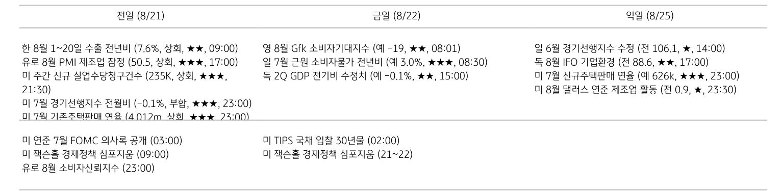 '주요 경제지표 일정'을 나타내는 표이다. 전일, 금일, 익일로 총 3일간의 전 세계 주요 경제지표 일정을 나타낸다.
