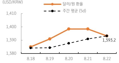 달러/원 환율 주간 추이