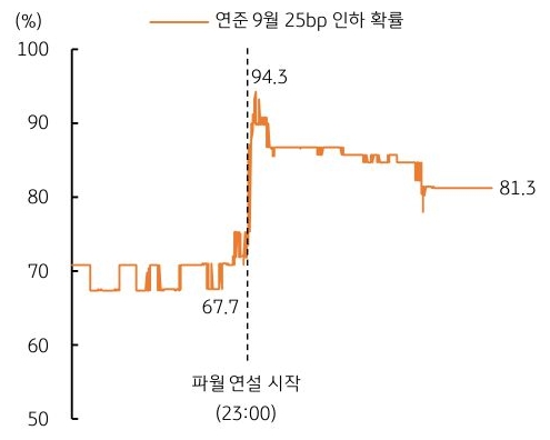 '잭슨홀 미팅' 당일 파월 연설 시작 기점을 중심으로 연준 9월 '금리인하' 확률 추이를 그래프로 정리했다.