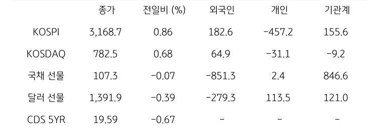 국내 금융시장 및 시장별 수급 동향