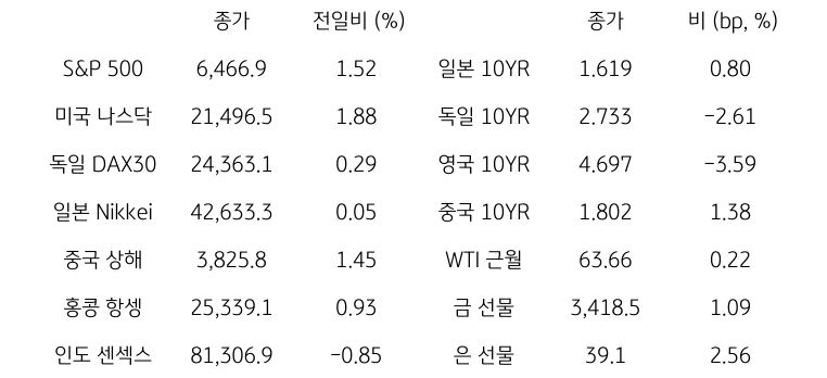 글로벌 금융시장 동향