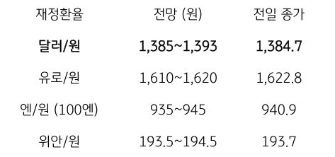 금일 주요 환율 전망