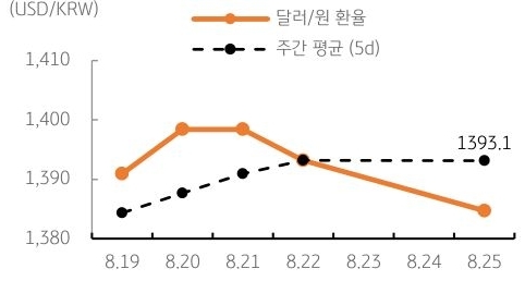 달러/원 환율 주간 추이