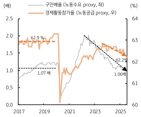 2017년 부터 2025년 까지 '미국' '구인배율' 및 경제활동참가율 추이를 그래프로 정리했다.