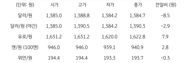 국내 외환 시장 동향