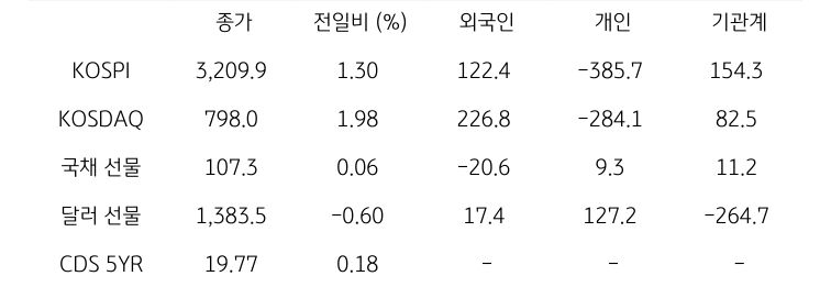 국내 금융시장 및 시장별 수급 동향