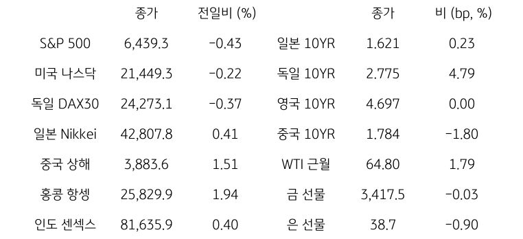 글로벌 금융시장 동향