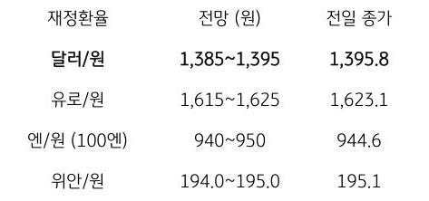 금일 주요 환율 전망