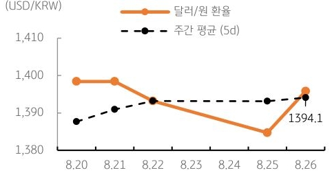 달러/원 환율 주간 추이