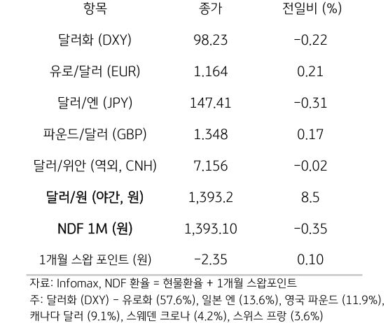 주요 통화 전일 동향