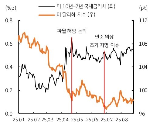 25년 1월 부터 25년 8월 까지 미 10년-2년 '국채금리차' 및 '미 달러화 지수' 추이를 그래프로 정리했다.