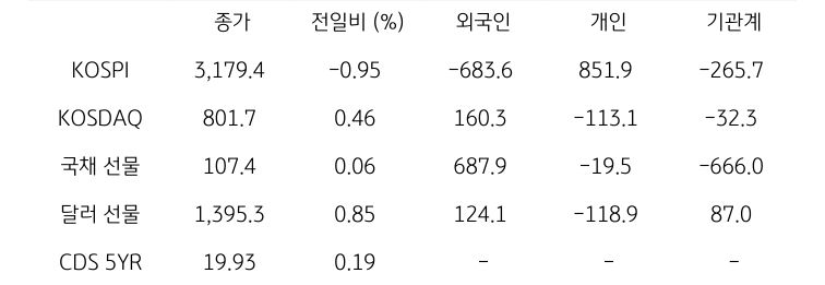 국내 금융시장 및 시장별 수급 동향