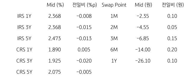 IRS/CRS 및 Swap Point