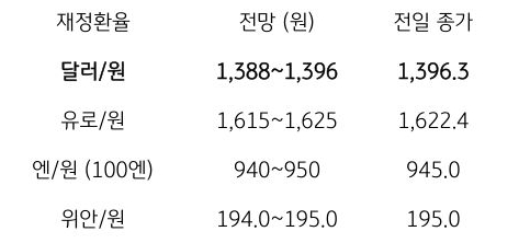 금일 주요 환율 전망