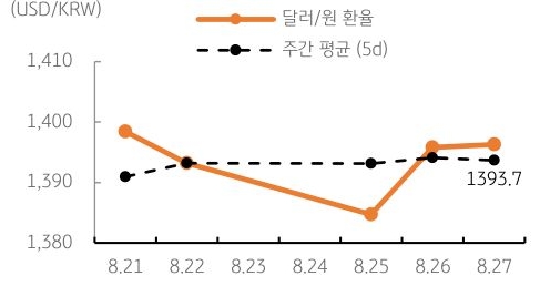 달러/원 환율 주간 추이