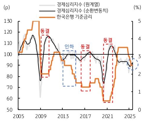 2005년 부터 2025년 까지 '한국' '경제심리지수'(원계열), 경제심리지수(순환변동치), 한국은행 기준금리 추이를 그래프로 정리했다.