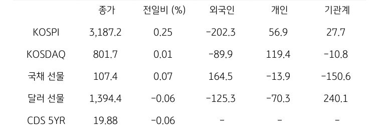 국내 금융시장 및 시장별 수급 동향