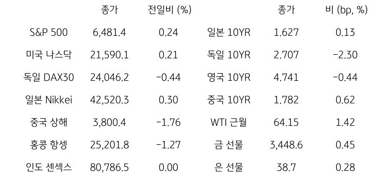 글로벌 금융시장 동향