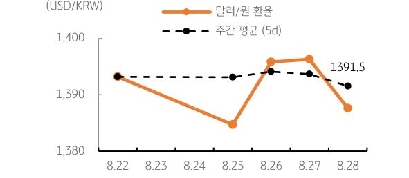 '달러/원' '환율' 주간추이에 대해서 나타내는 그래프이다. 