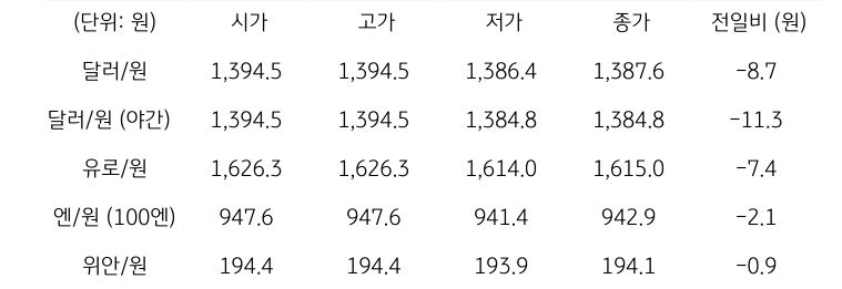 '국내 외환 시장 동향'을 보여주는 표이다. 달러/원, 유로/원, 엔/원(100엔), 위안/원, CDS 5년물의 시가, 고가, 저가, 종가, 전일비를 나타낸다.