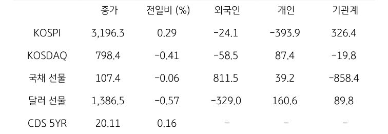 '국내 금융시장' 및 시장별 수급 동향에 대해 나타내는 표이다. KOSPI, KOSDAQ, 국채 선물, 달러 선물의 금융시장, 주체별 수급을 보여준다. 금융시장에서는 종가와 전일비를 주체별 수급은 십억원 단위로 외국인, 개인, 기관계의 수급 동향을 보여준다.