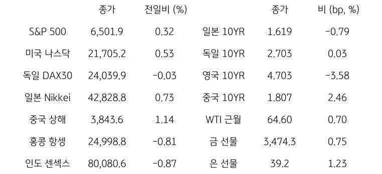 '글로벌 금융시장 동향'에 대해 나타내는 표이다. S&P 500, 미국 나스닥, 독일 DAX30, 일본 Nikkei, 중국 상해, 홍콩 항셍, 인도 센섹스 지수의 종가와 전일비를 보여준다. 그리고 일본, 독일, 영국, 중국의 10년물과 WIT근월물, LME 구리, 금 근월물의 종가를 보여주고 있다.'글로벌 금융시장 동향'에 대해 나타내는 표이다. S&P 500, 미국 나스닥, 독일 DAX30, 일본 Nikkei, 중국 상해, 홍콩 항셍, 인도 센섹스 지수의 종가와 전일비를 보여준다. 그리고 일본, 독일, 영국, 중국의 10년물과 WIT근월물, LME 구리, 금 근월물의 종가를 보여주고 있다.