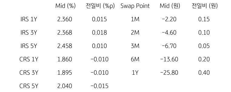 'IRS/CRS' 및 'Swap Point'를 나타내는 표이다. IRS와 CRS의 1년,3년,5년물의 지표를 알려주고 있다.