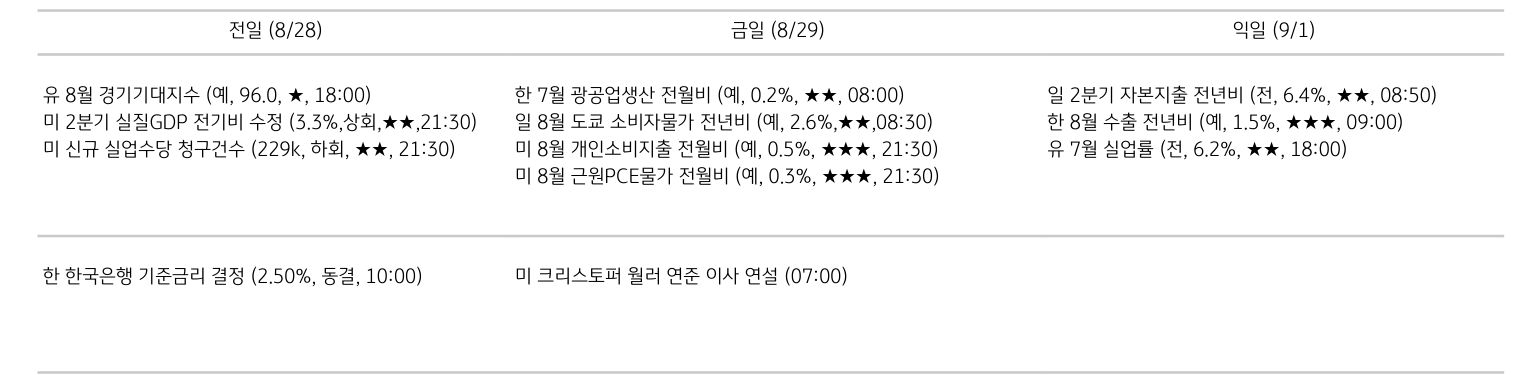 '주요 경제지표 일정'을 나타내는 표이다. 전일, 금일, 익일로 총 3일간의 전 세계 주요 경제지표 일정을 나타낸다.