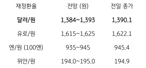 금일 주요 환율 전망