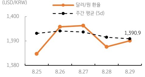 달러/원 환율 주간 추이